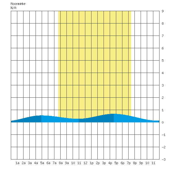 Staines River entrance, Flaxman Island tide chart for Sunday, September 26, 2021