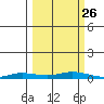 Staines River entrance, Flaxman Island tide chart for Sunday, September 26, 2021