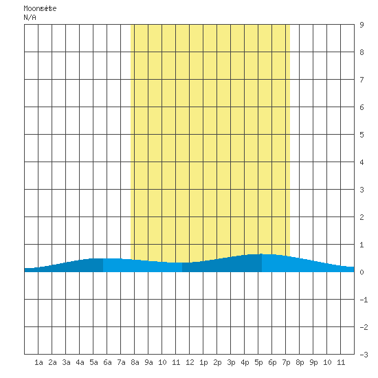 Staines River entrance, Flaxman Island tide chart for Monday, September 27, 2021