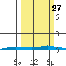 Staines River entrance, Flaxman Island tide chart for Monday, September 27, 2021