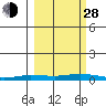 Staines River entrance, Flaxman Island tide chart for Tuesday, September 28, 2021