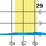 Staines River entrance, Flaxman Island tide chart for Wednesday, September 29, 2021