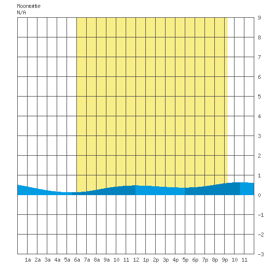 Staines River entrance, Flaxman Island tide chart for Thursday, September 2, 2021