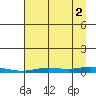 Staines River entrance, Flaxman Island tide chart for Thursday, September 2, 2021