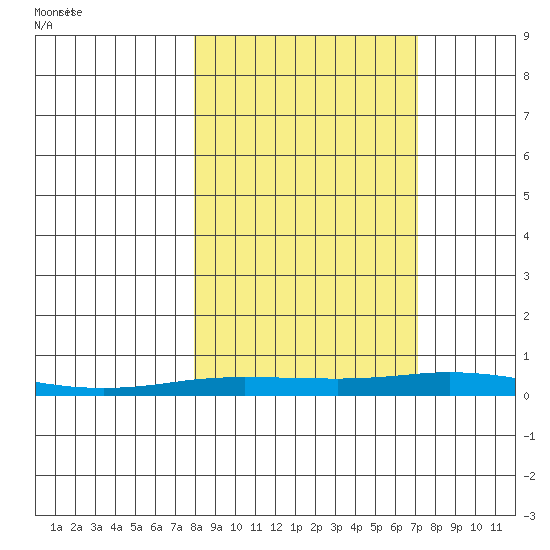 Staines River entrance, Flaxman Island tide chart for Thursday, September 30, 2021