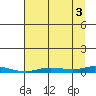Staines River entrance, Flaxman Island tide chart for Friday, September 3, 2021