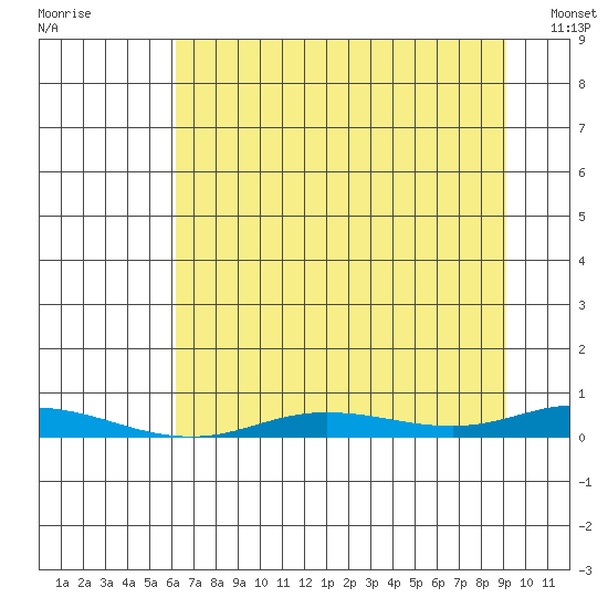 Staines River entrance, Flaxman Island tide chart for Saturday, September 4, 2021