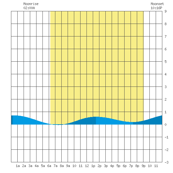 Staines River entrance, Flaxman Island tide chart for Sunday, September 5, 2021