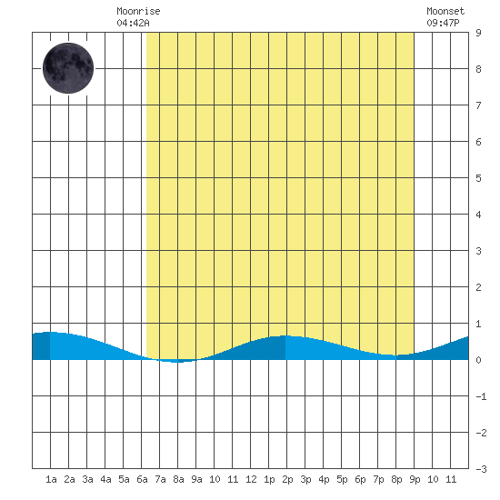 Staines River entrance, Flaxman Island tide chart for Monday, September 6, 2021