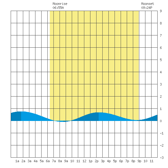 Staines River entrance, Flaxman Island tide chart for Tuesday, September 7, 2021