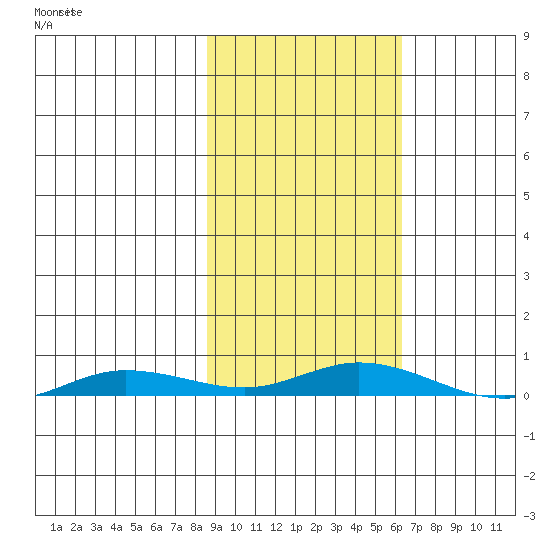 Staines River entrance, Flaxman Island tide chart for Sunday, October 10, 2021