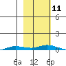 Staines River entrance, Flaxman Island tide chart for Monday, October 11, 2021
