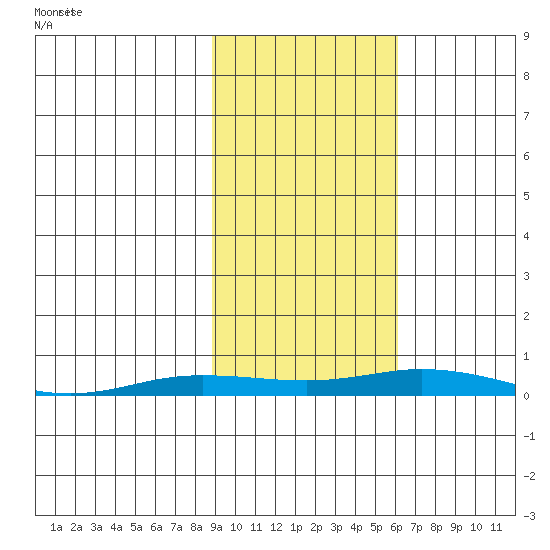 Staines River entrance, Flaxman Island tide chart for Wednesday, October 13, 2021