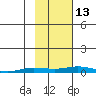 Staines River entrance, Flaxman Island tide chart for Wednesday, October 13, 2021