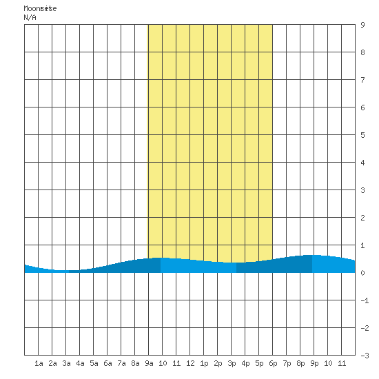 Staines River entrance, Flaxman Island tide chart for Thursday, October 14, 2021