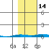 Staines River entrance, Flaxman Island tide chart for Thursday, October 14, 2021