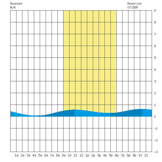 Staines River entrance, Flaxman Island tide chart for Friday, October 15, 2021