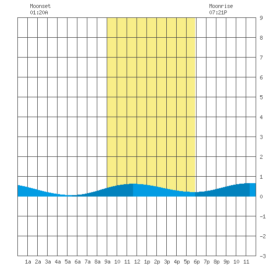 Staines River entrance, Flaxman Island tide chart for Saturday, October 16, 2021