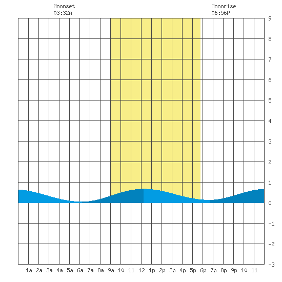 Staines River entrance, Flaxman Island tide chart for Sunday, October 17, 2021