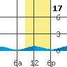 Staines River entrance, Flaxman Island tide chart for Sunday, October 17, 2021