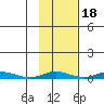 Staines River entrance, Flaxman Island tide chart for Monday, October 18, 2021