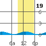 Staines River entrance, Flaxman Island tide chart for Tuesday, October 19, 2021