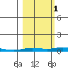 Staines River entrance, Flaxman Island tide chart for Friday, October 1, 2021