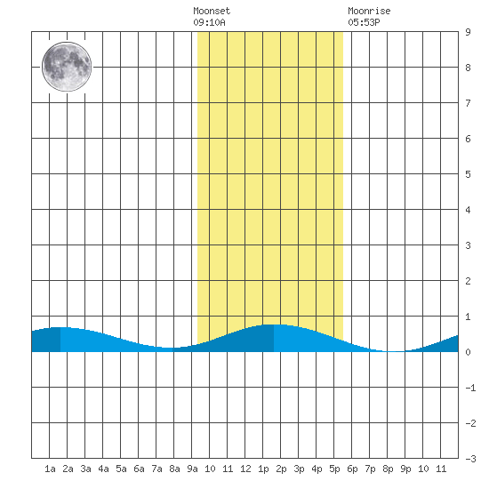 Staines River entrance, Flaxman Island tide chart for Wednesday, October 20, 2021
