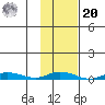 Staines River entrance, Flaxman Island tide chart for Wednesday, October 20, 2021