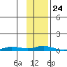 Staines River entrance, Flaxman Island tide chart for Sunday, October 24, 2021