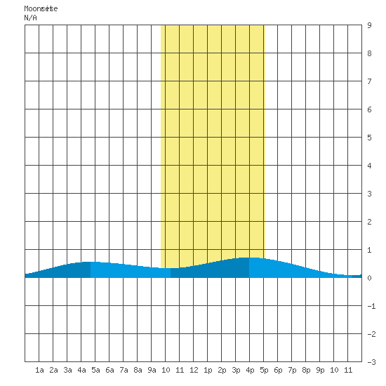 Staines River entrance, Flaxman Island tide chart for Monday, October 25, 2021