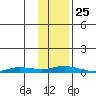 Staines River entrance, Flaxman Island tide chart for Monday, October 25, 2021