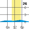 Staines River entrance, Flaxman Island tide chart for Tuesday, October 26, 2021