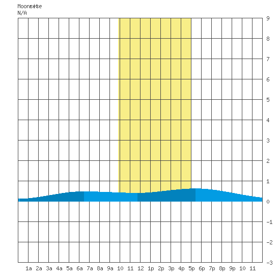 Staines River entrance, Flaxman Island tide chart for Wednesday, October 27, 2021