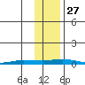 Staines River entrance, Flaxman Island tide chart for Wednesday, October 27, 2021