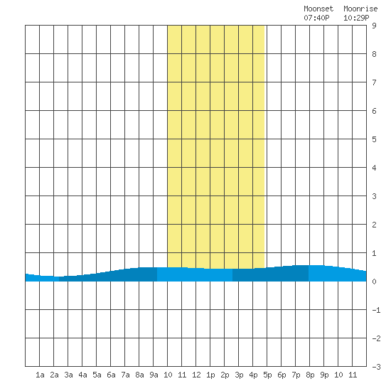 Staines River entrance, Flaxman Island tide chart for Friday, October 29, 2021