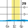 Staines River entrance, Flaxman Island tide chart for Friday, October 29, 2021