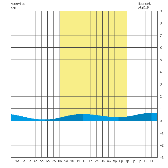 Staines River entrance, Flaxman Island tide chart for Saturday, October 2, 2021