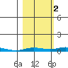 Staines River entrance, Flaxman Island tide chart for Saturday, October 2, 2021