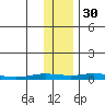 Staines River entrance, Flaxman Island tide chart for Saturday, October 30, 2021
