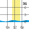 Staines River entrance, Flaxman Island tide chart for Sunday, October 31, 2021