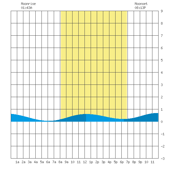 Staines River entrance, Flaxman Island tide chart for Sunday, October 3, 2021