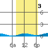 Staines River entrance, Flaxman Island tide chart for Sunday, October 3, 2021