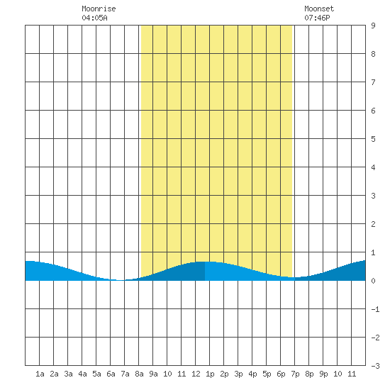 Staines River entrance, Flaxman Island tide chart for Monday, October 4, 2021