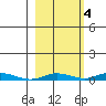 Staines River entrance, Flaxman Island tide chart for Monday, October 4, 2021