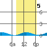 Staines River entrance, Flaxman Island tide chart for Tuesday, October 5, 2021