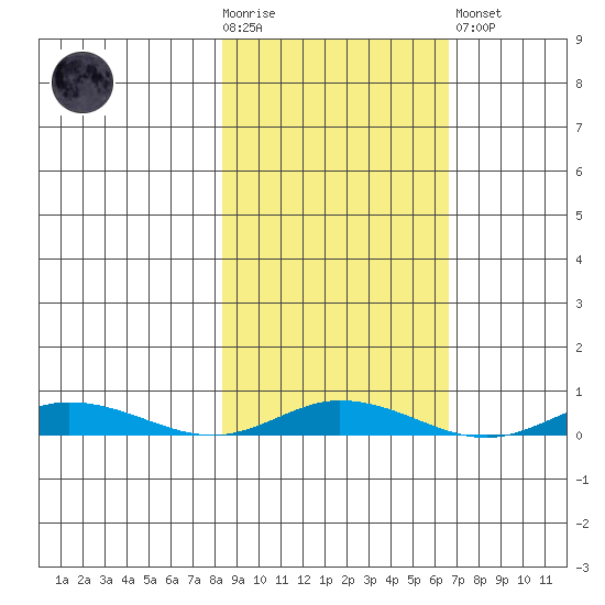 Staines River entrance, Flaxman Island tide chart for Wednesday, October 6, 2021