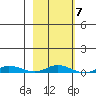 Staines River entrance, Flaxman Island tide chart for Thursday, October 7, 2021
