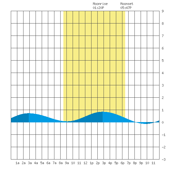 Staines River entrance, Flaxman Island tide chart for Friday, October 8, 2021