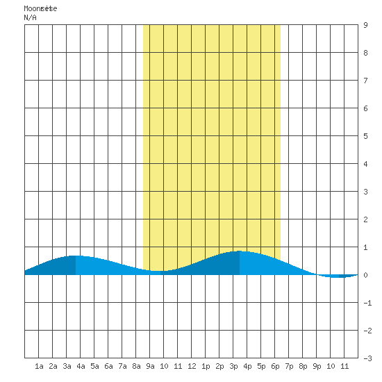 Staines River entrance, Flaxman Island tide chart for Saturday, October 9, 2021